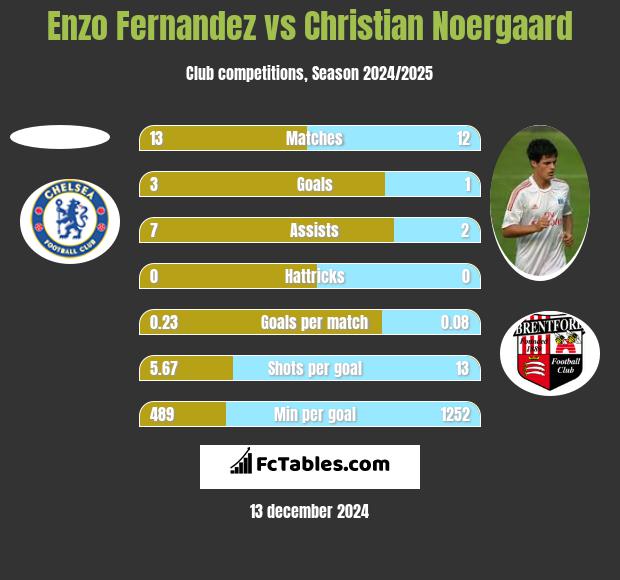 Enzo Fernandez vs Christian Noergaard h2h player stats