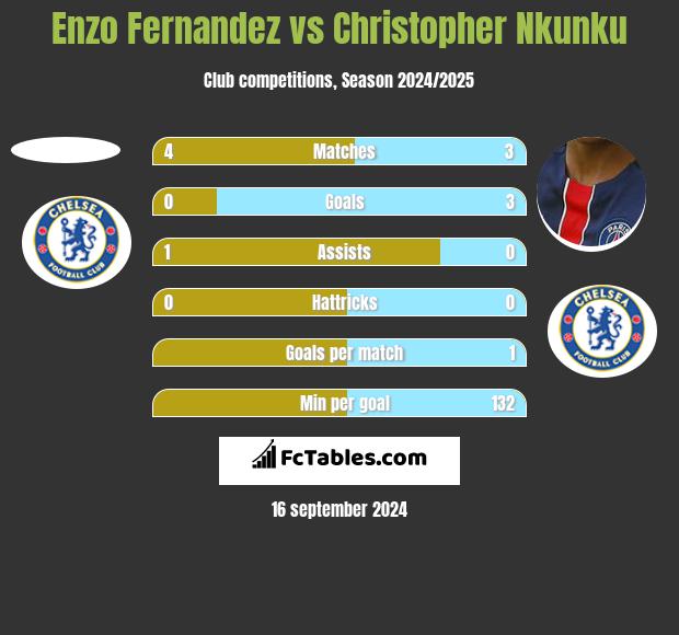 Enzo Fernandez vs Christopher Nkunku h2h player stats