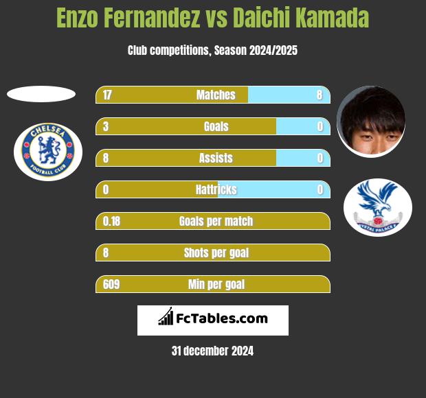 Enzo Fernandez vs Daichi Kamada h2h player stats