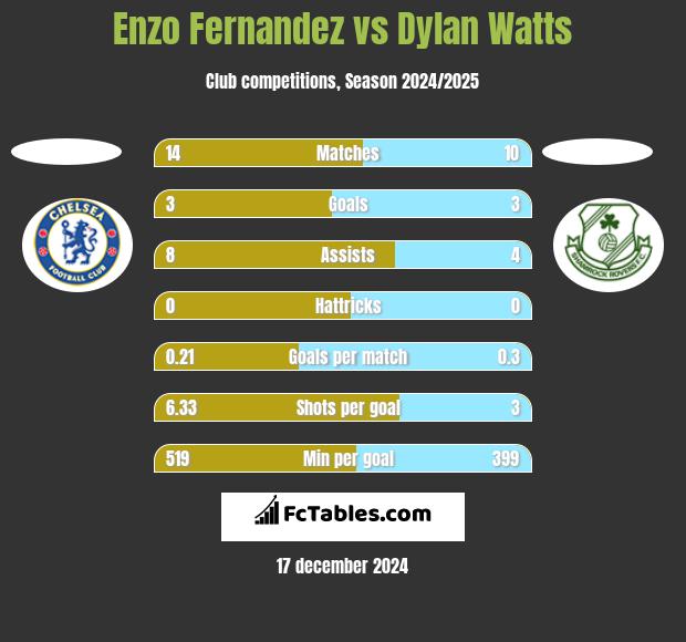 Enzo Fernandez vs Dylan Watts h2h player stats