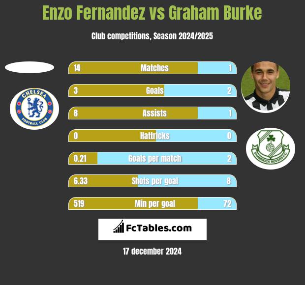 Enzo Fernandez vs Graham Burke h2h player stats