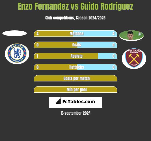 Enzo Fernandez vs Guido Rodriguez h2h player stats