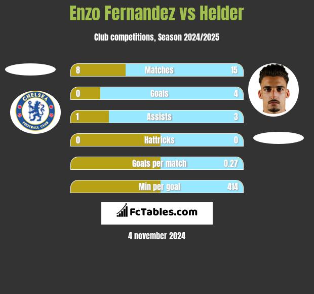 Enzo Fernandez vs Helder h2h player stats