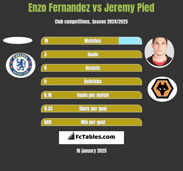 Enzo Fernandez vs Jeremy Pied h2h player stats