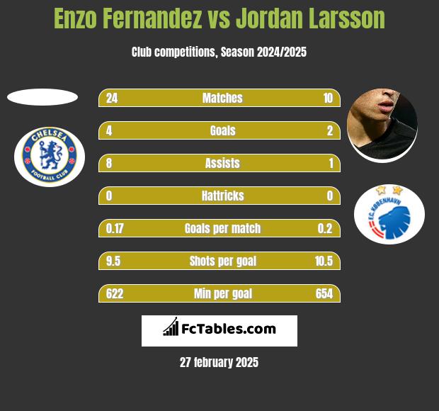 Enzo Fernandez vs Jordan Larsson h2h player stats