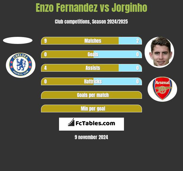 Enzo Fernandez vs Jorginho h2h player stats