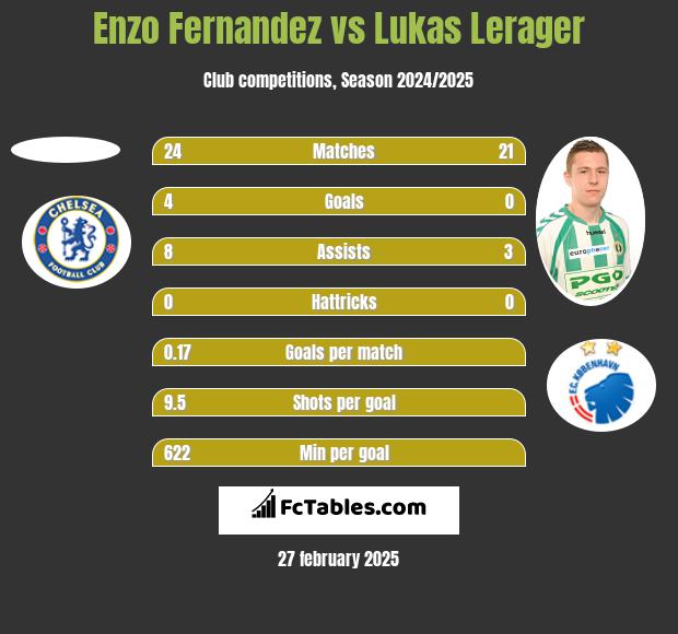 Enzo Fernandez vs Lukas Lerager h2h player stats