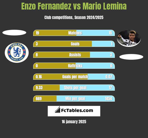 Enzo Fernandez vs Mario Lemina h2h player stats