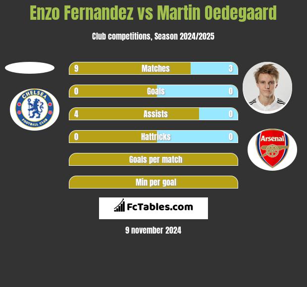 Enzo Fernandez vs Martin Oedegaard h2h player stats