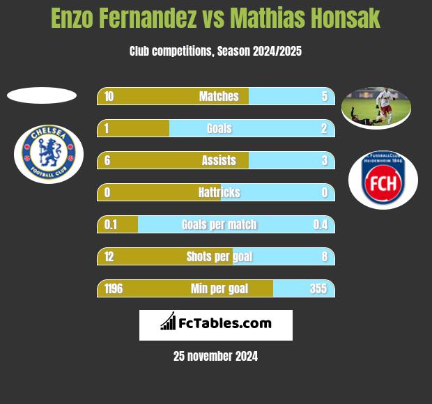 Enzo Fernandez vs Mathias Honsak h2h player stats