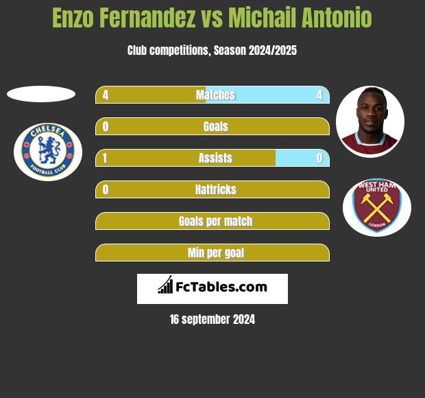 Enzo Fernandez vs Michail Antonio h2h player stats