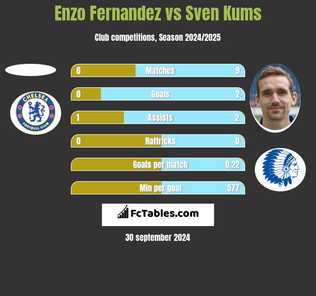 Enzo Fernandez vs Sven Kums h2h player stats