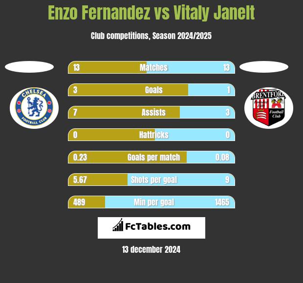 Enzo Fernandez vs Vitaly Janelt h2h player stats