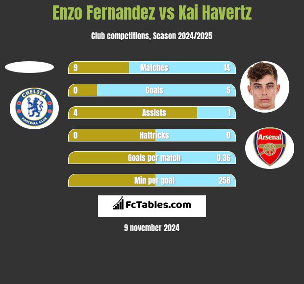 Enzo Fernandez vs Kai Havertz h2h player stats