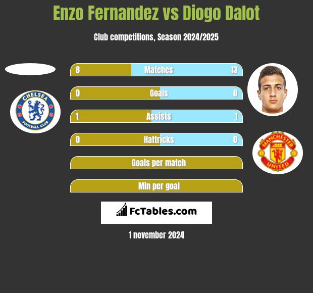 Enzo Fernandez vs Diogo Dalot h2h player stats