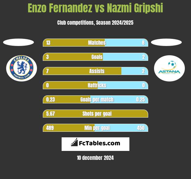 Enzo Fernandez vs Nazmi Gripshi h2h player stats