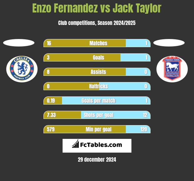 Enzo Fernandez vs Jack Taylor h2h player stats