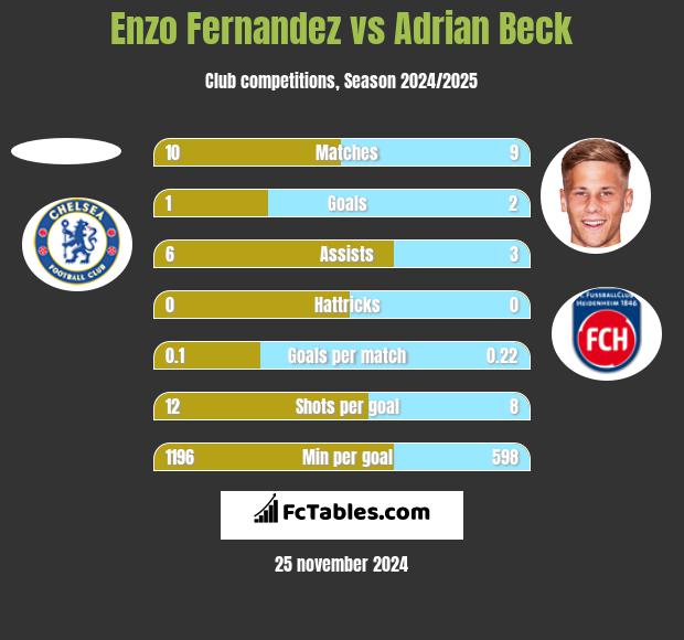 Enzo Fernandez vs Adrian Beck h2h player stats