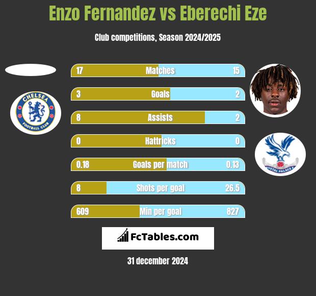 Enzo Fernandez vs Eberechi Eze h2h player stats