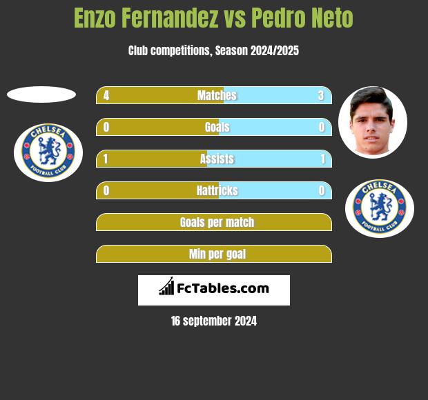 Enzo Fernandez vs Pedro Neto h2h player stats