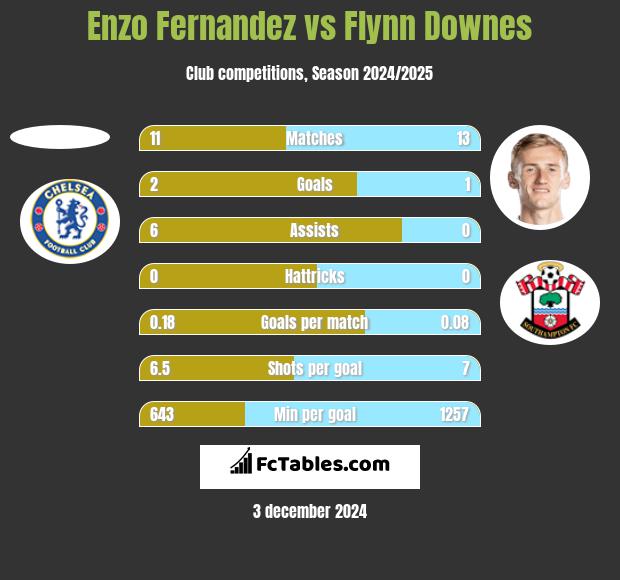 Enzo Fernandez vs Flynn Downes h2h player stats