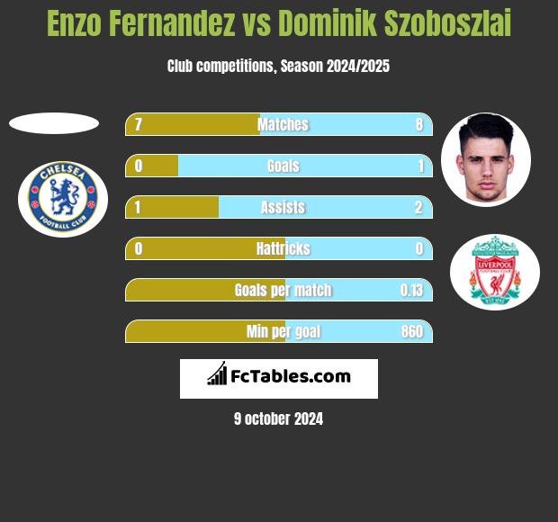 Enzo Fernandez vs Dominik Szoboszlai h2h player stats