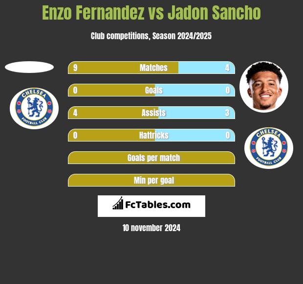 Enzo Fernandez vs Jadon Sancho h2h player stats