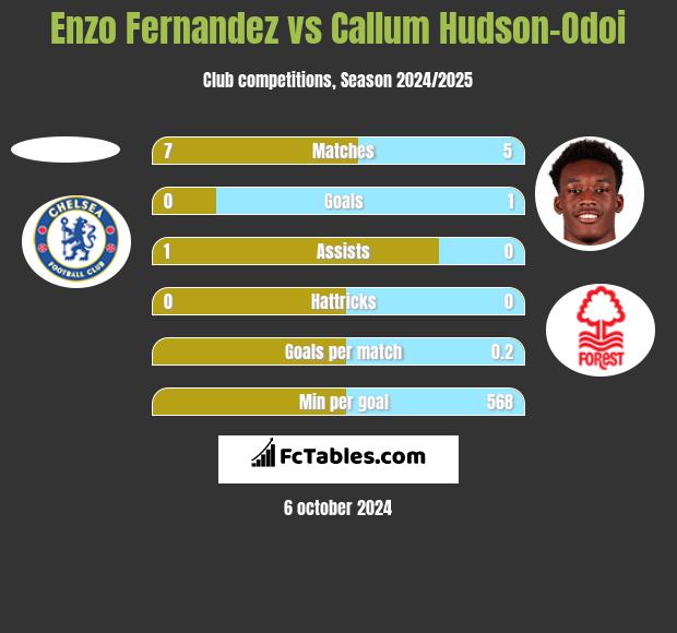 Enzo Fernandez vs Callum Hudson-Odoi h2h player stats