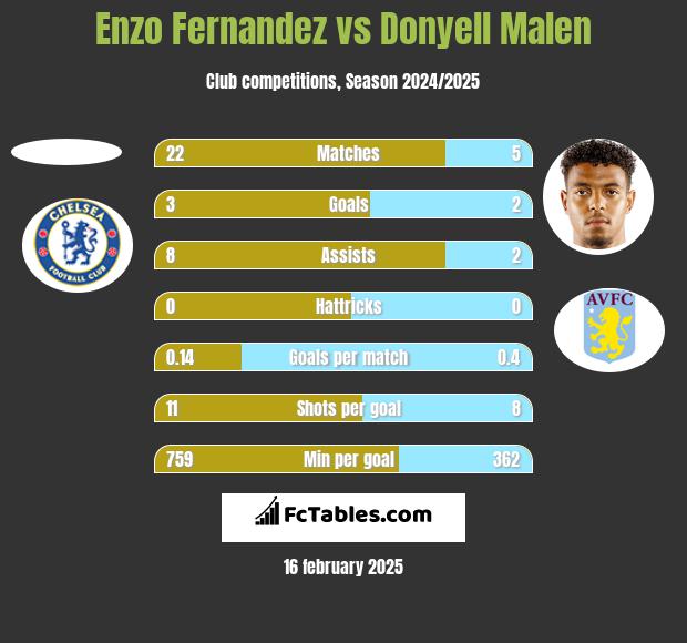 Enzo Fernandez vs Donyell Malen h2h player stats