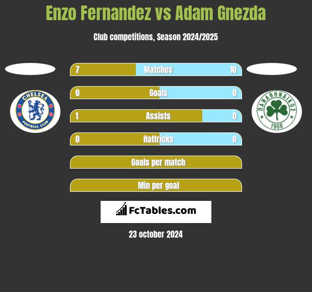 Enzo Fernandez vs Adam Gnezda h2h player stats