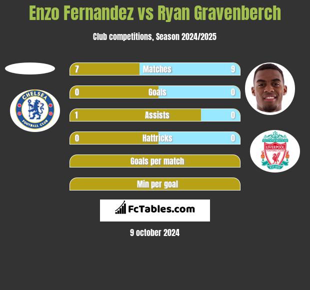 Enzo Fernandez vs Ryan Gravenberch h2h player stats