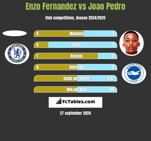 Enzo Fernandez vs Joao Pedro h2h player stats