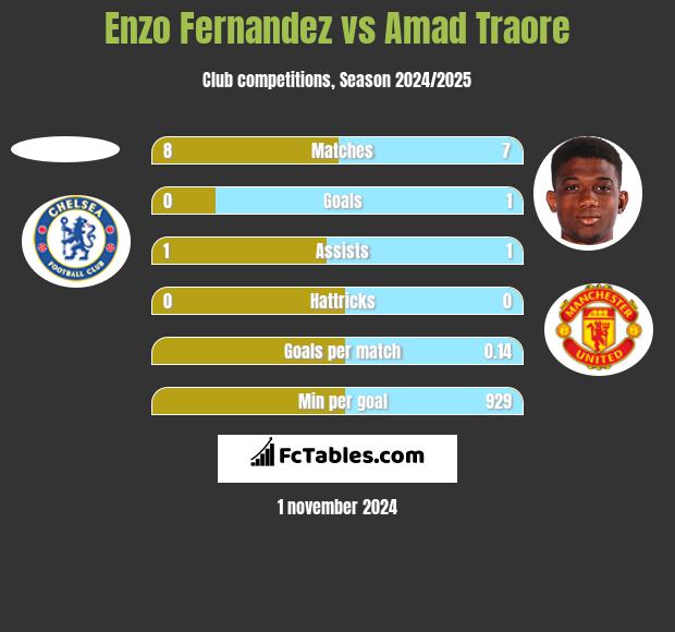 Enzo Fernandez vs Amad Traore h2h player stats