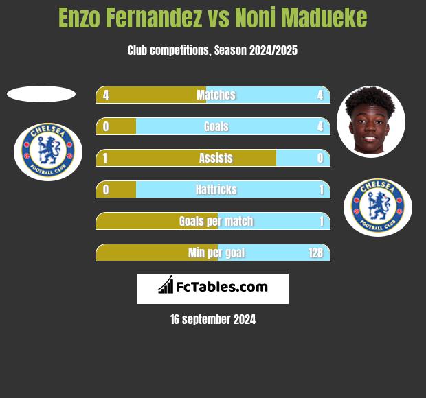 Enzo Fernandez vs Noni Madueke h2h player stats