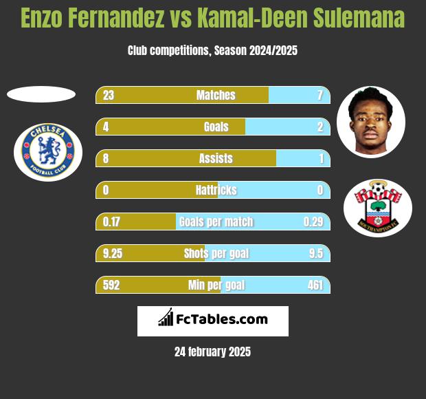 Enzo Fernandez vs Kamal-Deen Sulemana h2h player stats