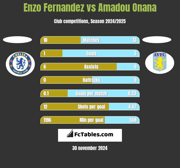 Enzo Fernandez vs Amadou Onana h2h player stats