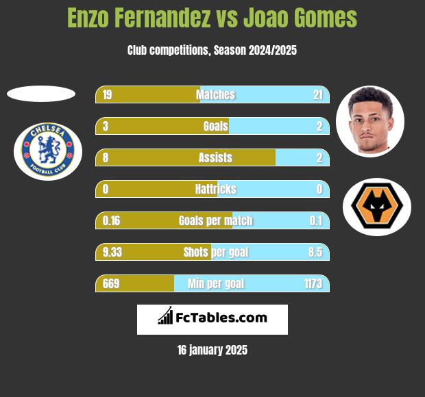 Enzo Fernandez vs Joao Gomes h2h player stats