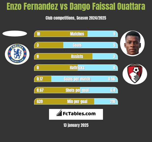 Enzo Fernandez vs Dango Faissal Ouattara h2h player stats