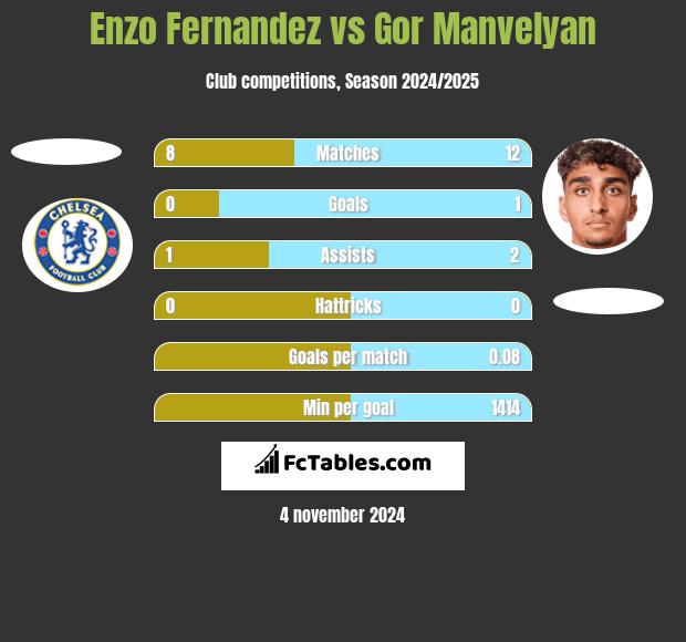 Enzo Fernandez vs Gor Manvelyan h2h player stats