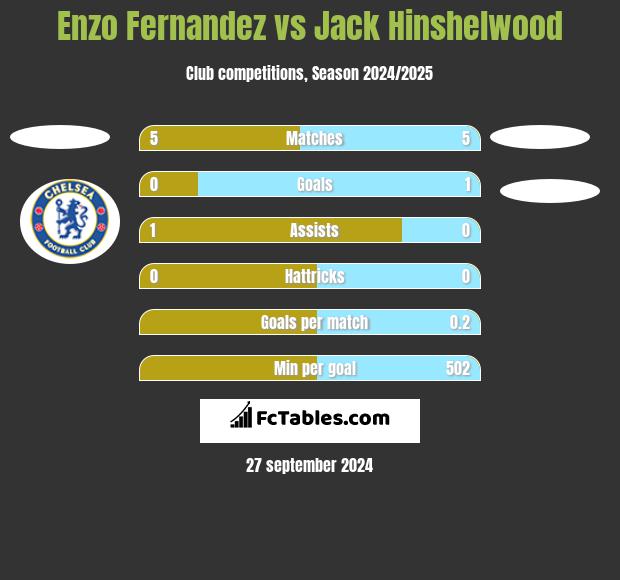 Enzo Fernandez vs Jack Hinshelwood h2h player stats