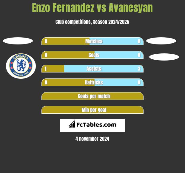 Enzo Fernandez vs Avanesyan h2h player stats