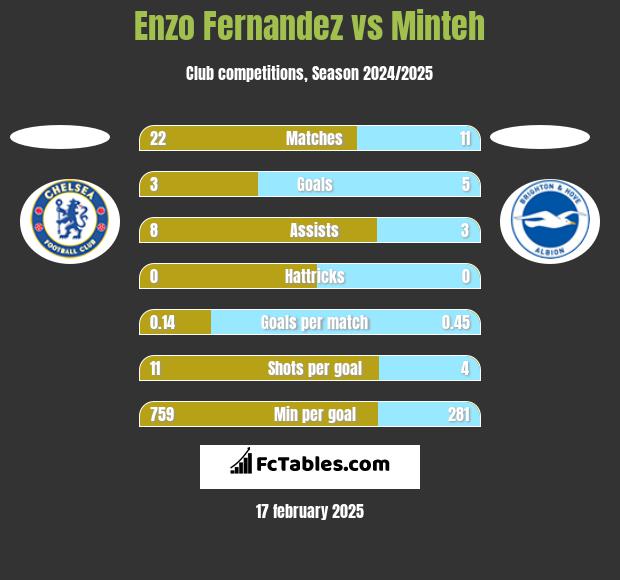 Enzo Fernandez vs Minteh h2h player stats