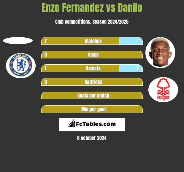 Enzo Fernandez vs Danilo h2h player stats