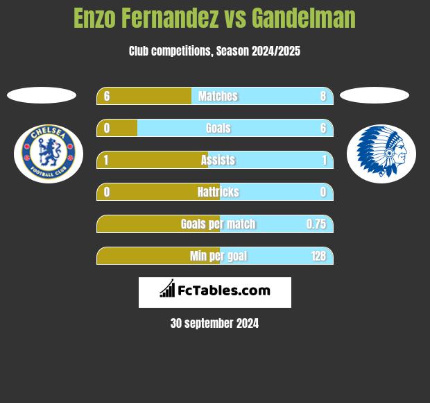 Enzo Fernandez vs Gandelman h2h player stats