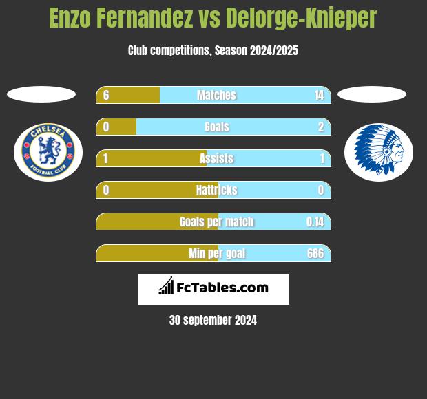 Enzo Fernandez vs Delorge-Knieper h2h player stats