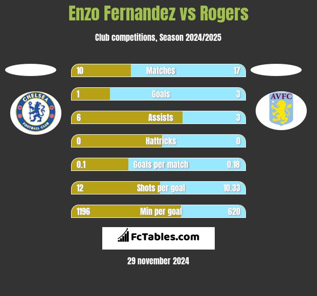 Enzo Fernandez vs Rogers h2h player stats