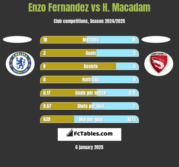 Enzo Fernandez vs H. Macadam h2h player stats