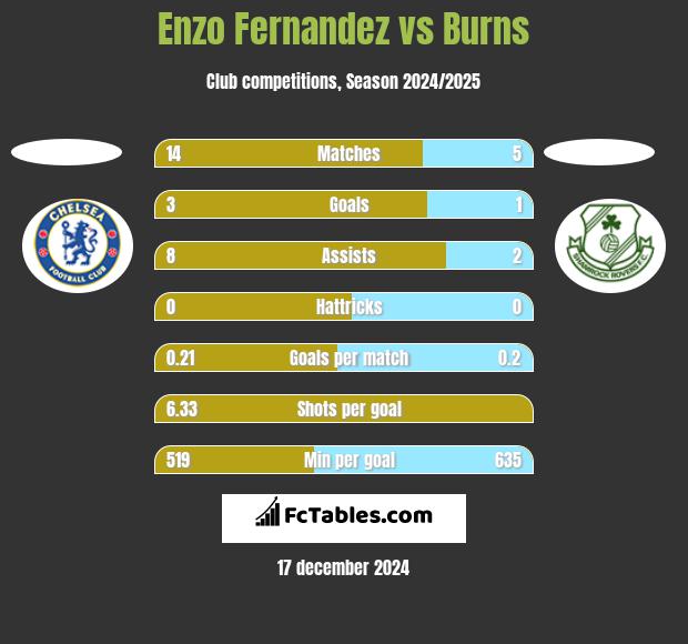 Enzo Fernandez vs Burns h2h player stats