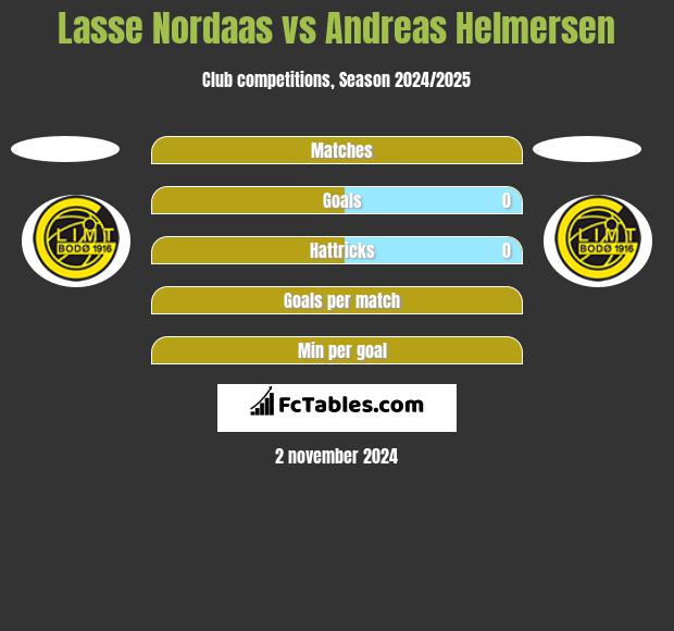 Lasse Nordaas vs Andreas Helmersen h2h player stats