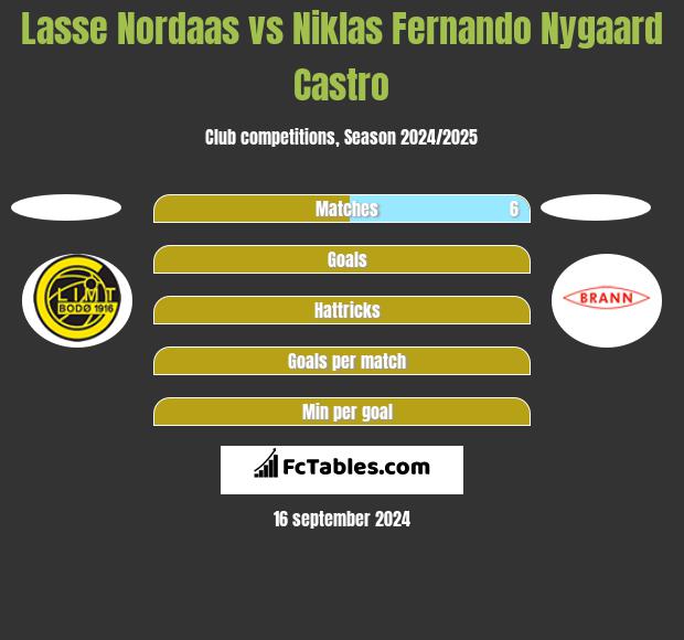 Lasse Nordaas vs Niklas Fernando Nygaard Castro h2h player stats